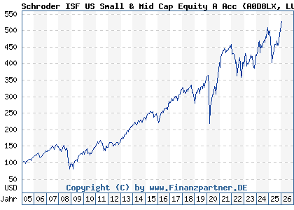 Chart: Schroder ISF US Small & Mid Cap Equity A Acc (A0D8LX LU0205193047)