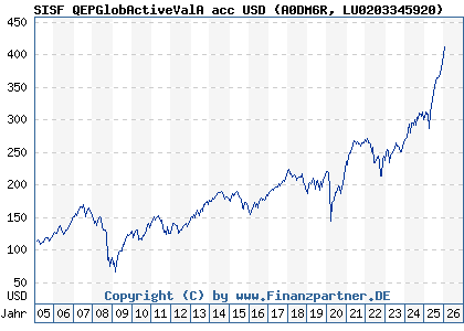 Chart: SISF QEPGlobActiveValA acc USD (A0DM6R LU0203345920)