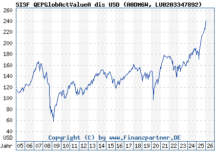 Chart: SISF QEPGlobActValueA dis USD (A0DM6W LU0203347892)