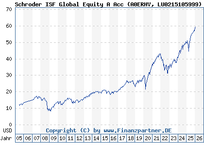 Chart: Schroder ISF Global Equity A Acc (A0ERHV LU0215105999)