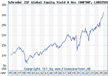 Chart: Schroder ISF Global Equity Yield A Acc (A0F5AP LU0225284248)
