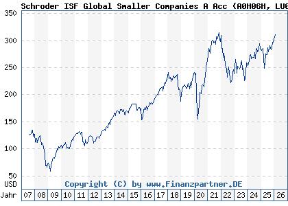 Chart: Schroder ISF Global Smaller Companies A Acc (A0H06H LU0240877869)