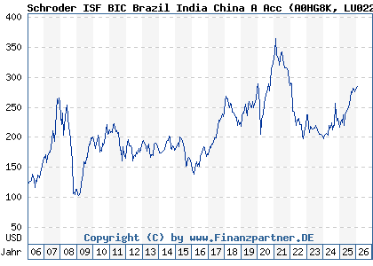 Chart: Schroder ISF BIC Brazil India China A Acc (A0HG8K LU0228659784)