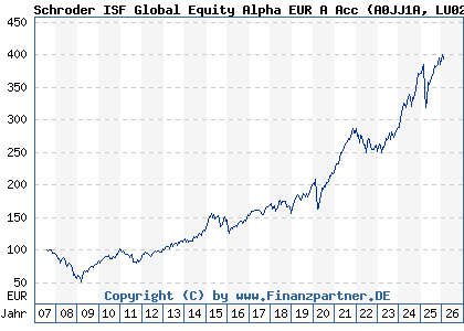 Chart: Schroder ISF Global Equity Alpha EUR A Acc (A0JJ1A LU0248168428)
