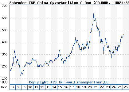 Chart: Schroder ISF China Opportunities A Acc (A0JDNN LU0244354667)