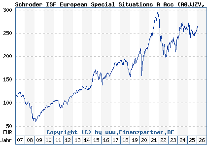 Chart: Schroder ISF European Special Situations A Acc (A0JJZV LU0246035637)