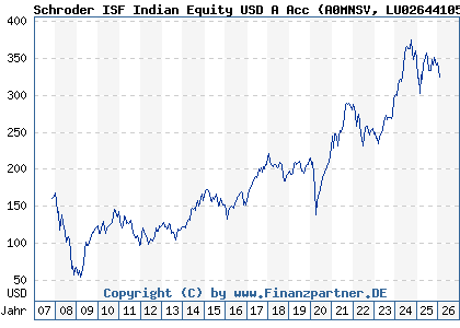Chart: Schroder ISF Indian Equity USD A Acc (A0MNSV LU0264410563)