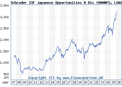 Chart: Schroder ISF Japanese Opportunities A Dis (A0MNPS LU0275265352)