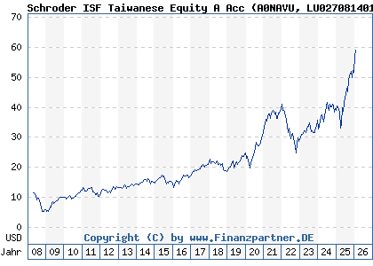 Chart: Schroder ISF Taiwanese Equity A Acc (A0NAVU LU0270814014)