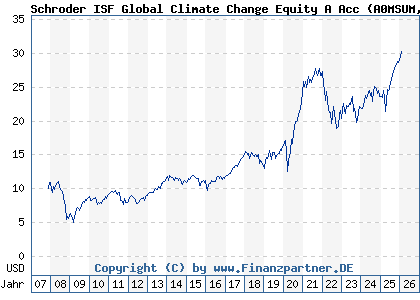 Chart: Schroder ISF Global Climate Change Equity A Acc (A0MSUM LU0302445910)