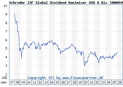 Chart: Schroder ISF Global Dividend Maximiser USD A Dis (A0MWXR LU0306807586)