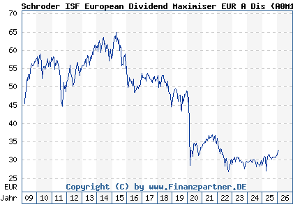 Chart: Schroder ISF European Dividend Maximiser EUR A Dis (A0M1PE LU0321371998)