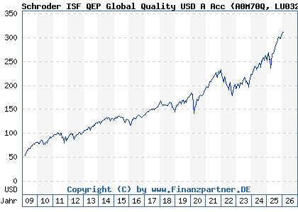 Chart: Schroder ISF QEP Global Quality USD A Acc (A0M70Q LU0323591593)