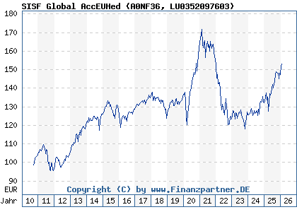 Chart: SISF Global AccEUHed (A0NF36 LU0352097603)