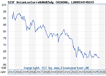 Chart: SISF AsianLocCurreBdAdEhdg (A1W2M6 LU0953474524)