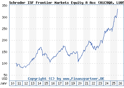 Chart: Schroder ISF Frontier Markets Equity A Acc (A1C9QA LU0562313402)
