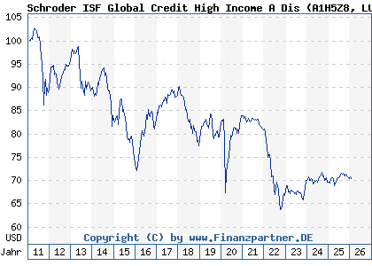 Chart: Schroder ISF Global Credit High Income A Dis (A1H5Z8 LU0575582704)