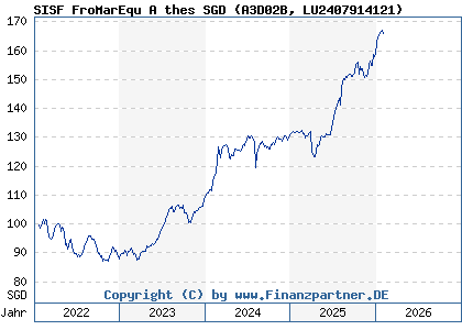 Chart: SISF FroMarEqu A thes SGD (A3D02B LU2407914121)