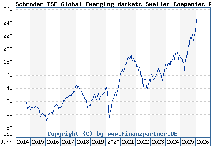 Chart: Schroder ISF Global Emerging Markets Smaller Companies A Acc (A119SU LU1098400762)