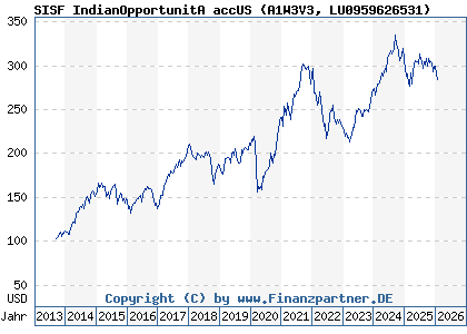 Chart: SISF IndianOpportunitA accUS (A1W3V3 LU0959626531)