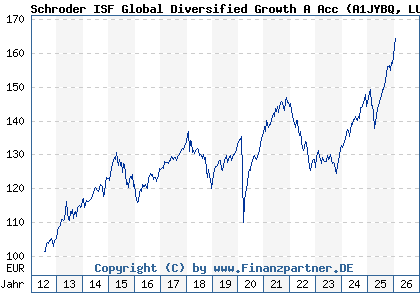 Chart: Schroder ISF Global Diversified Growth A Acc (A1JYBQ LU0776410689)