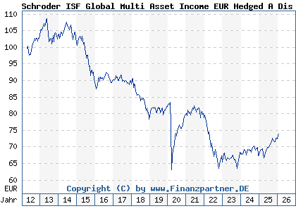 Chart: Schroder ISF Global Multi Asset Income EUR Hedged A Dis (A1JVBM LU0757360960)