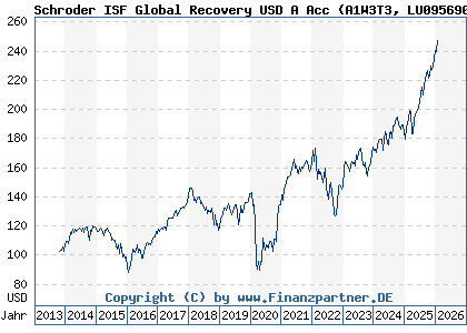 Chart: Schroder ISF Global Recovery USD A Acc (A1W3T3 LU0956908155)