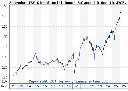 Chart: Schroder ISF Global Multi Asset Balanced A Acc (A1JYCF LU0776414087)