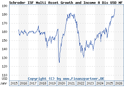 Chart: Schroder ISF Multi Asset Growth and Income A Dis USD MF (A2ABBN LU1326303135)