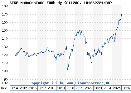 Chart: SISF MuAsGraInAC EURh dg (A1128C LU1062721409)