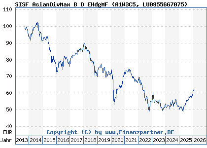 Chart: SISF AsianDivMax B D EHdgMF (A1W3C5 LU0955667075)