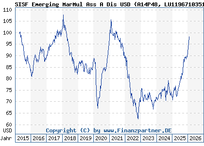 Chart: SISF Emerging MarMul Ass A Dis USD (A14P48 LU1196710351)