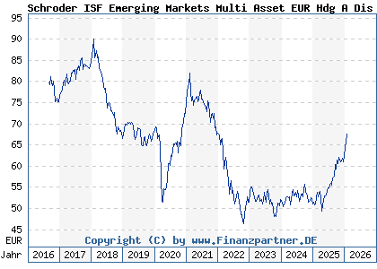 Chart: Schroder ISF Emerging Markets Multi Asset EUR Hdg A Dis (A2AQPZ LU1469675745)