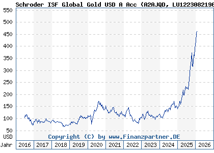 Chart: Schroder ISF Global Gold USD A Acc (A2AJQD LU1223082196)