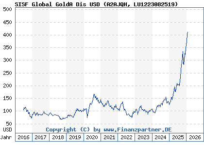 Chart: SISF Global GoldA Dis USD (A2AJQH LU1223082519)