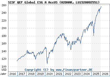 Chart: SISF QEP Global ESG A AccUS (A2DHAR LU1528092551)