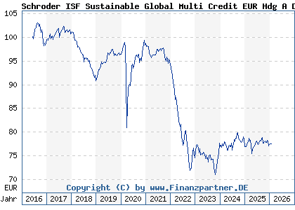 Chart: Schroder ISF Sustainable Global Multi Credit EUR Hdg A Dis (A2AKF5 LU1420362409)
