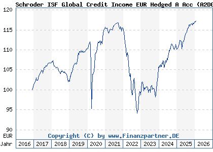 Chart: Schroder ISF Global Credit Income EUR Hedged A Acc (A2DGC2 LU1514167722)