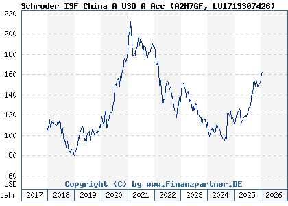 Chart: Schroder ISF China A USD A Acc (A2H7GF LU1713307426)