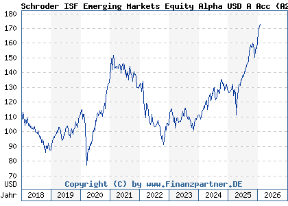 Chart: Schroder ISF Emerging Markets Equity Alpha USD A Acc (A2H9PU LU1725196445)