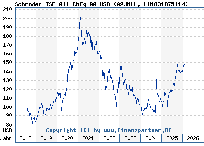 Chart: Schroder ISF All ChEq AA USD (A2JNLL LU1831875114)