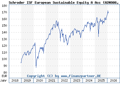 Chart: Schroder ISF European Sustainable Equity A Acc (A2N906 LU1910162970)