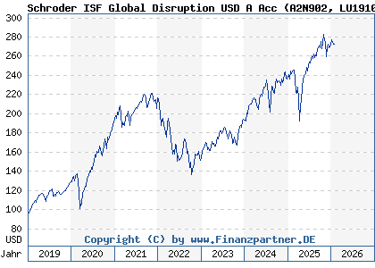 Chart: Schroder ISF Global Disruption USD A Acc (A2N902 LU1910165726)