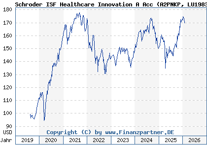 Chart: Schroder ISF Healthcare Innovation A Acc (A2PNKP LU1983299246)