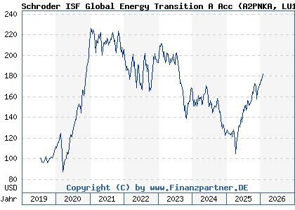 Chart: Schroder ISF Global Energy Transition A Acc (A2PNKA LU1983299162)