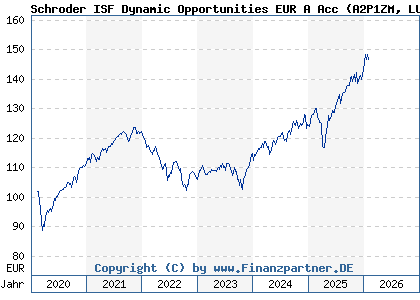 Chart: Schroder ISF Dynamic Opportunities EUR A Acc (A2P1ZM LU2097342146)