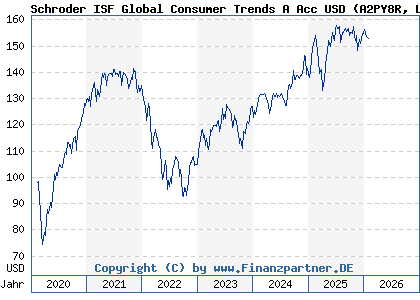 Chart: Schroder ISF Global Consumer Trends A Acc USD (A2PY8R LU2096785519)
