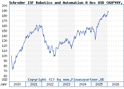 Chart: Schroder ISF Robotics and Automation A Acc USD (A2PY8Y LU2097341411)
