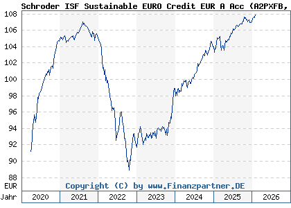 Chart: Schroder ISF Sustainable EURO Credit EUR A Acc (A2PXFB LU2080993616)