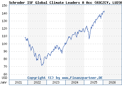 Chart: Schroder ISF Global Climate Leaders A Acc (A3CZCY LU2369561563)